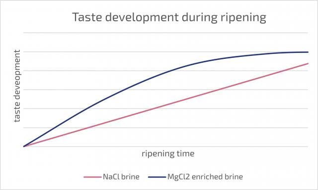 ripening of cheese